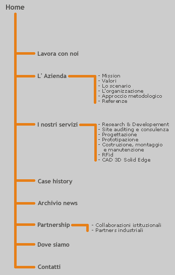 Mappa del sito
